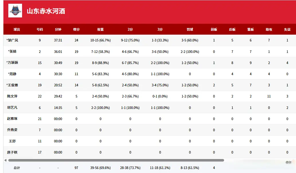 cn, 山东女篮 cn, 山东女篮